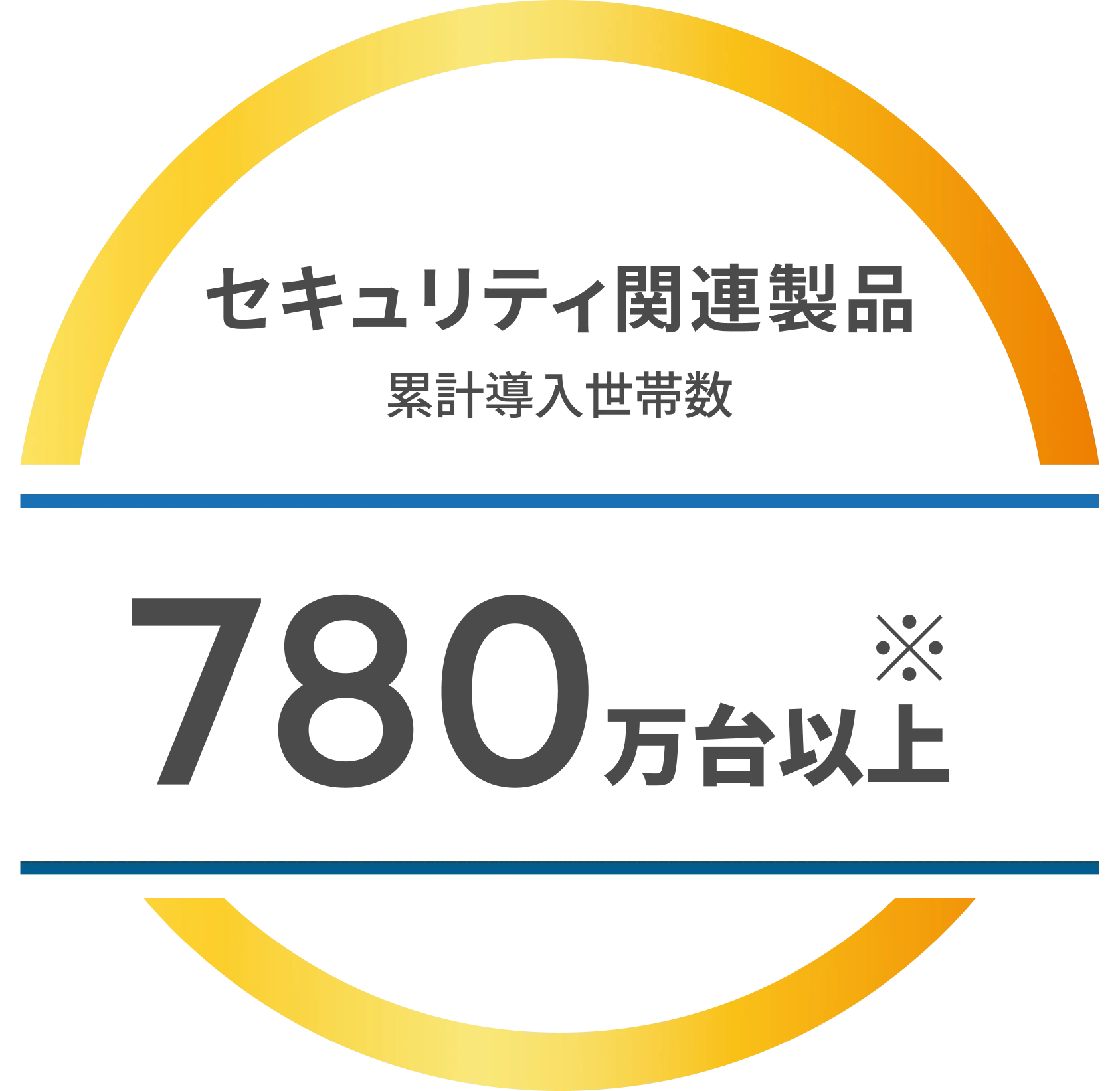イメージ：セキュリティ関連製品 累計導入世帯数 780万世帯以上