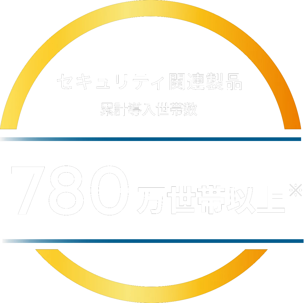 セキュリティ関連製品 累計導入世帯数 780万世帯以上（注釈参照）